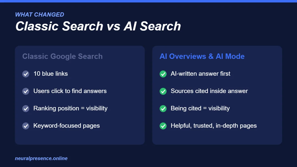 Classic Google search vs Google AI Overviews and AI Mode